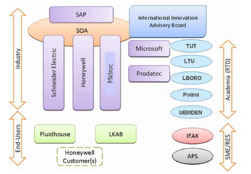 Consortum